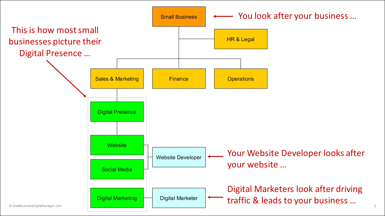 How most businesses picture their digital presence