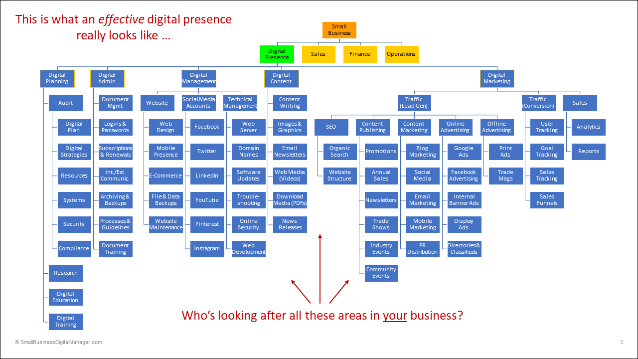 What an effective digital presence looks like