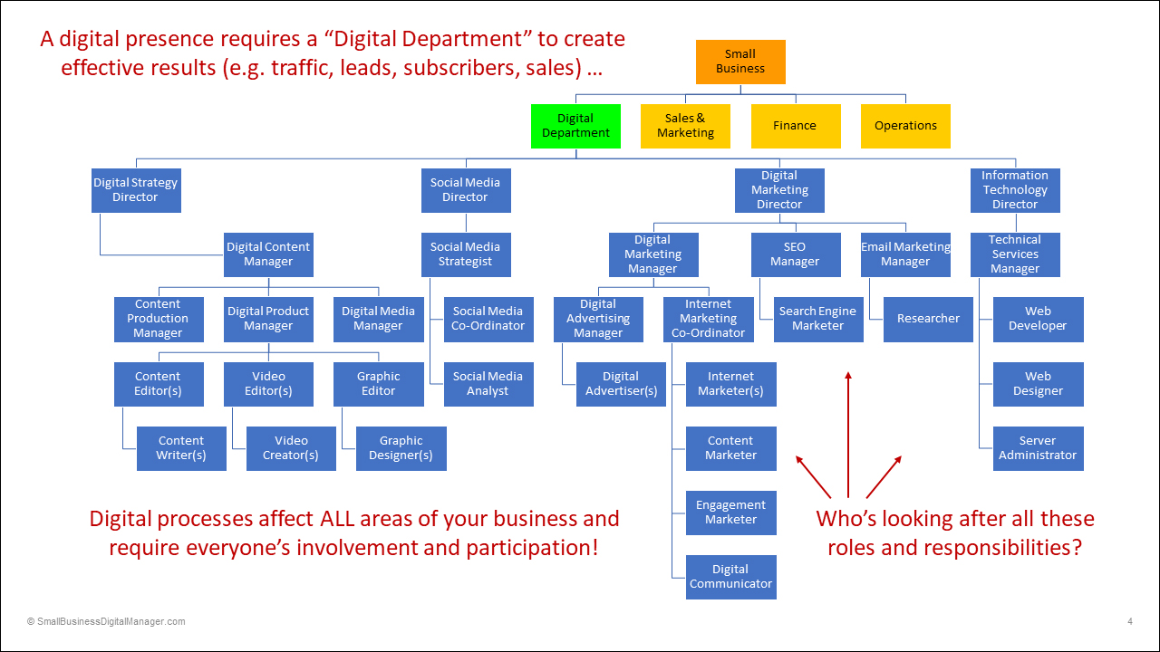 A digital presence requires a 'digital department' to create effective results