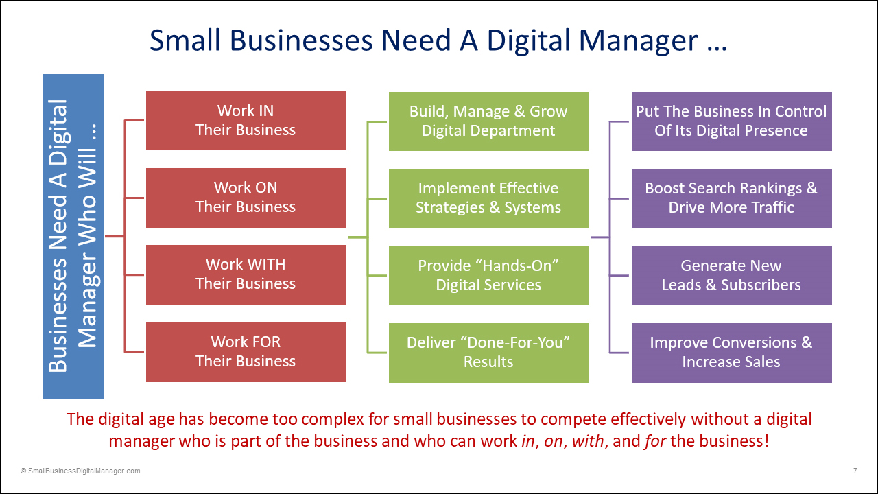 Your business needs a digital manager to help you get better results online!